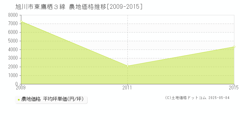 東鷹栖３線(旭川市)の農地価格推移グラフ(坪単価)[2009-2015年]