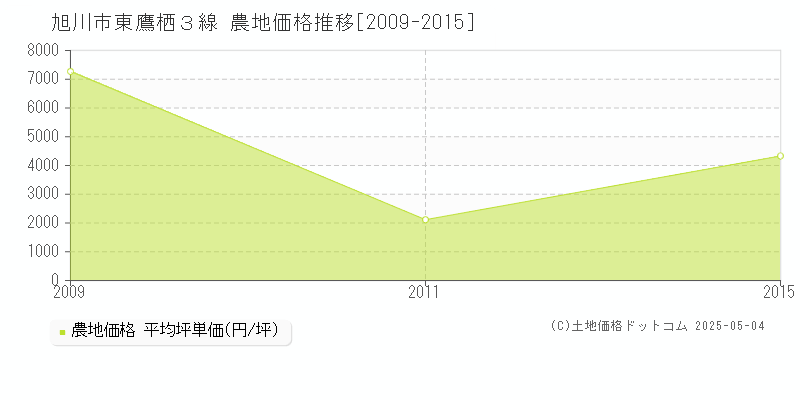 旭川市東鷹栖３線の農地価格推移グラフ 