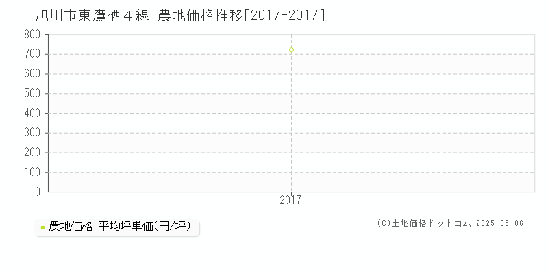 旭川市東鷹栖４線の農地価格推移グラフ 