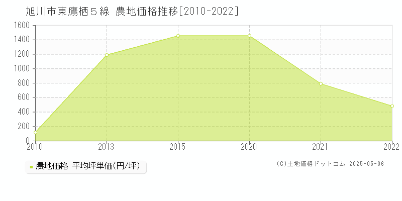 東鷹栖５線(旭川市)の農地価格推移グラフ(坪単価)[2010-2022年]