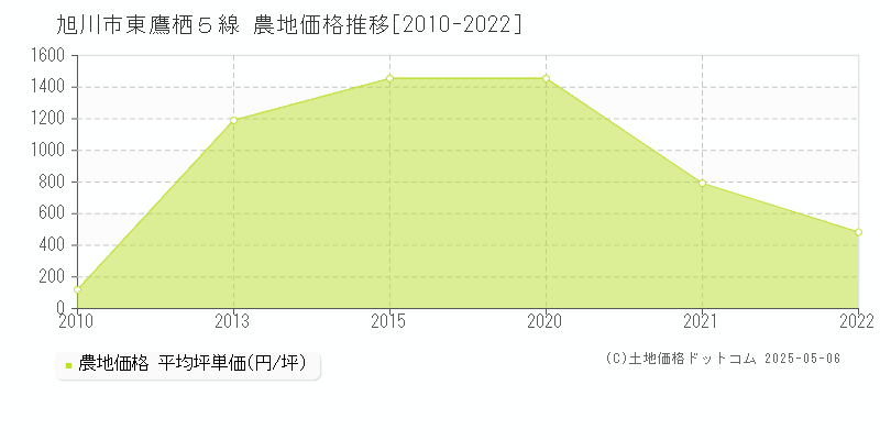 旭川市東鷹栖５線の農地取引価格推移グラフ 