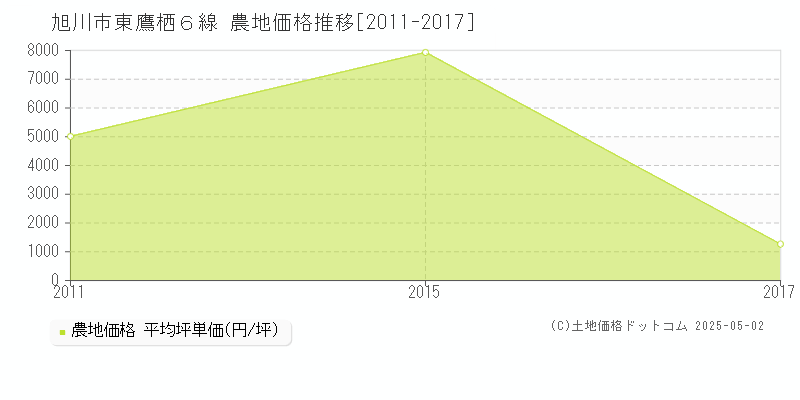 東鷹栖６線(旭川市)の農地価格推移グラフ(坪単価)[2011-2017年]