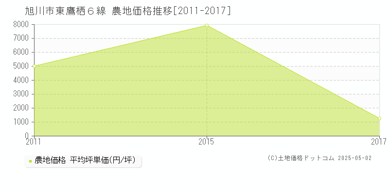 旭川市東鷹栖６線の農地価格推移グラフ 