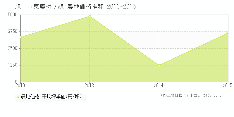 旭川市東鷹栖７線の農地価格推移グラフ 