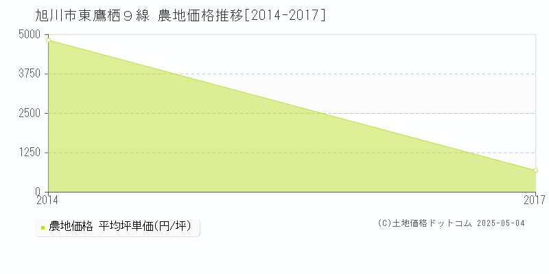 東鷹栖９線(旭川市)の農地価格推移グラフ(坪単価)[2014-2017年]