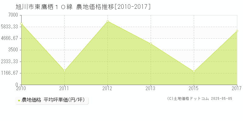 東鷹栖１０線(旭川市)の農地価格推移グラフ(坪単価)[2010-2017年]