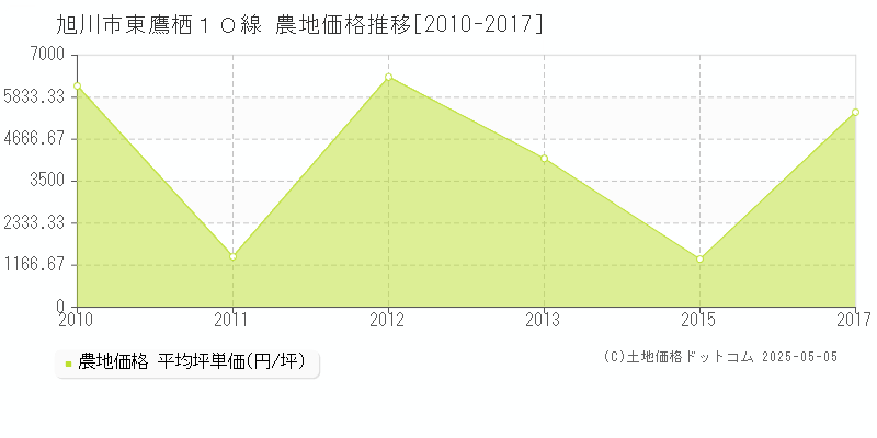 旭川市東鷹栖１０線の農地価格推移グラフ 