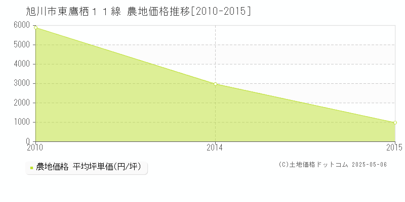 東鷹栖１１線(旭川市)の農地価格推移グラフ(坪単価)[2010-2015年]