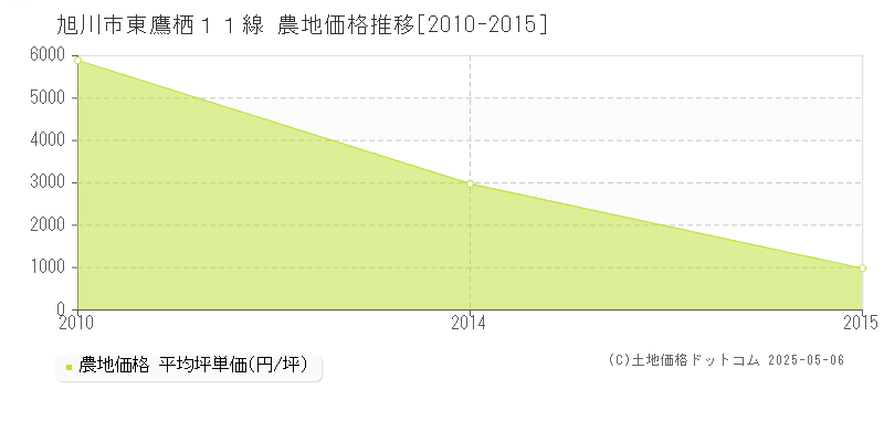 旭川市東鷹栖１１線の農地価格推移グラフ 