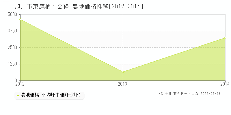 東鷹栖１２線(旭川市)の農地価格推移グラフ(坪単価)[2012-2014年]