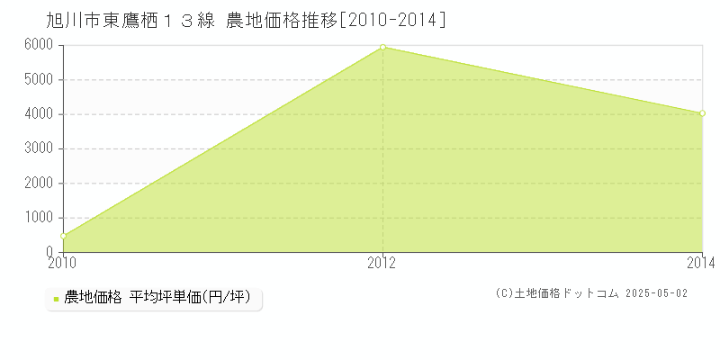 東鷹栖１３線(旭川市)の農地価格推移グラフ(坪単価)[2010-2014年]