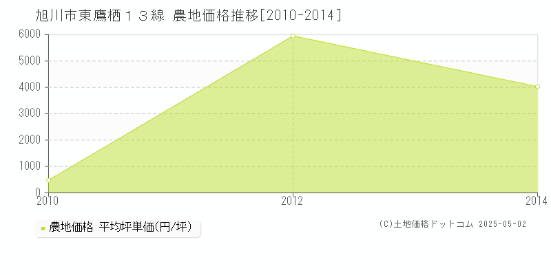 旭川市東鷹栖１３線の農地価格推移グラフ 