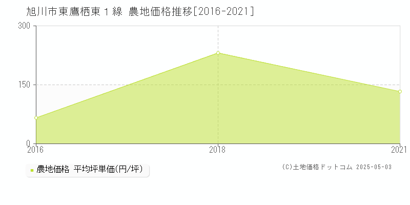 東鷹栖東１線(旭川市)の農地価格推移グラフ(坪単価)[2016-2021年]
