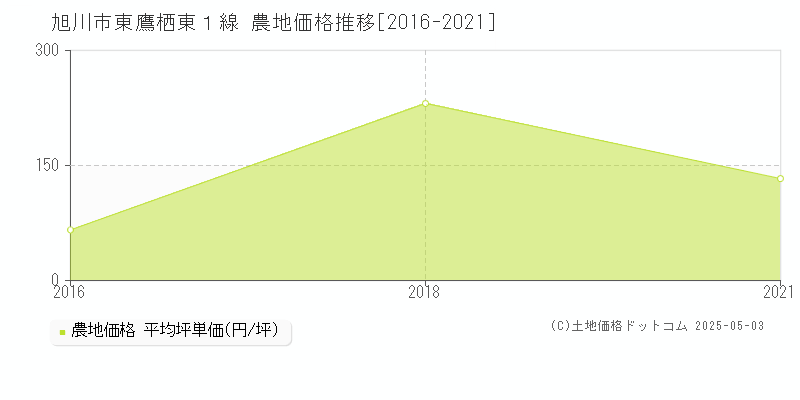 旭川市東鷹栖東１線の農地取引価格推移グラフ 