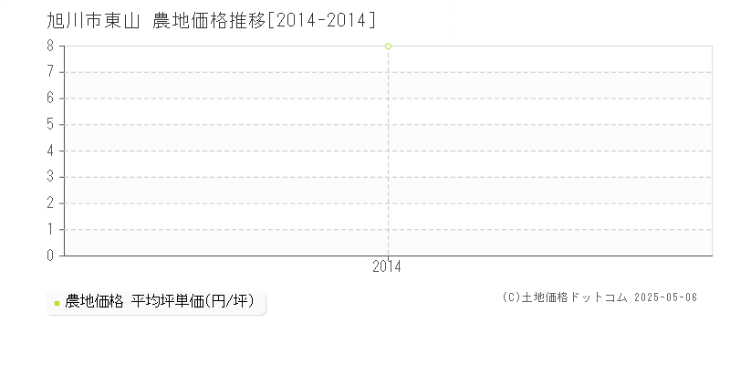 東山(旭川市)の農地価格推移グラフ(坪単価)[2014-2014年]