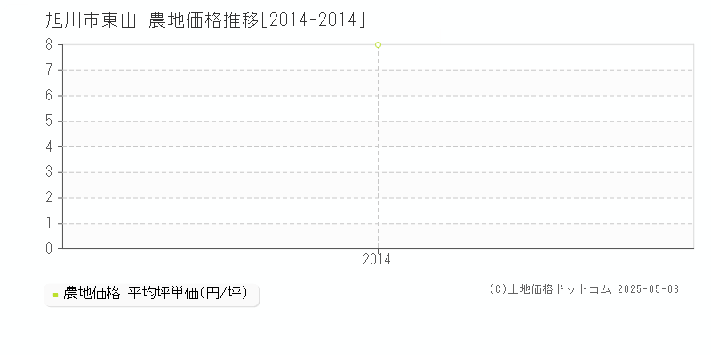 旭川市東山の農地取引価格推移グラフ 