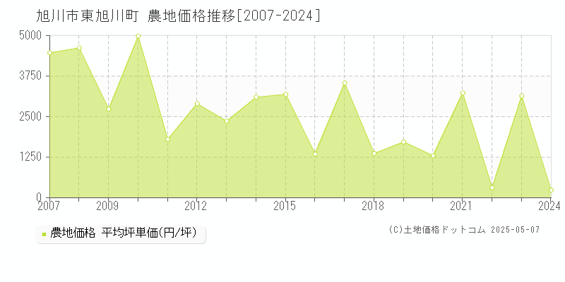 東旭川町(旭川市)の農地価格推移グラフ(坪単価)[2007-2024年]