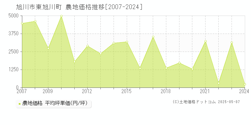 旭川市東旭川町の農地価格推移グラフ 