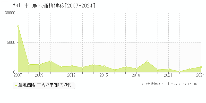 旭川市(北海道)の農地価格推移グラフ(坪単価)[2007-2024年]