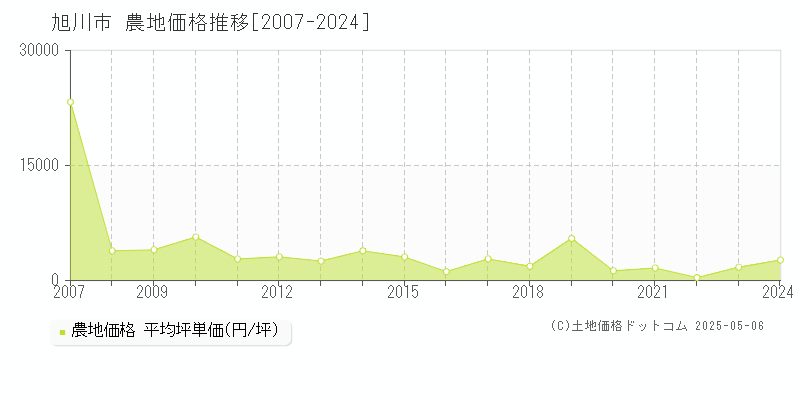 旭川市の農地価格推移グラフ 