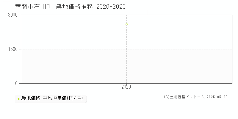 室蘭市石川町の農地価格推移グラフ 