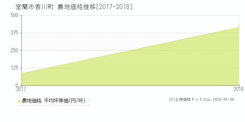 香川町(室蘭市)の農地価格推移グラフ(坪単価)[2017-2018年]