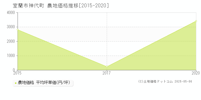 神代町(室蘭市)の農地価格推移グラフ(坪単価)[2015-2020年]