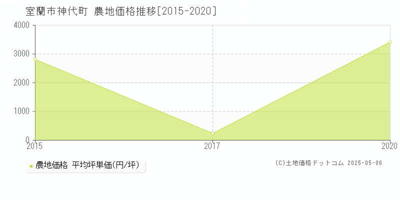 室蘭市神代町の農地価格推移グラフ 