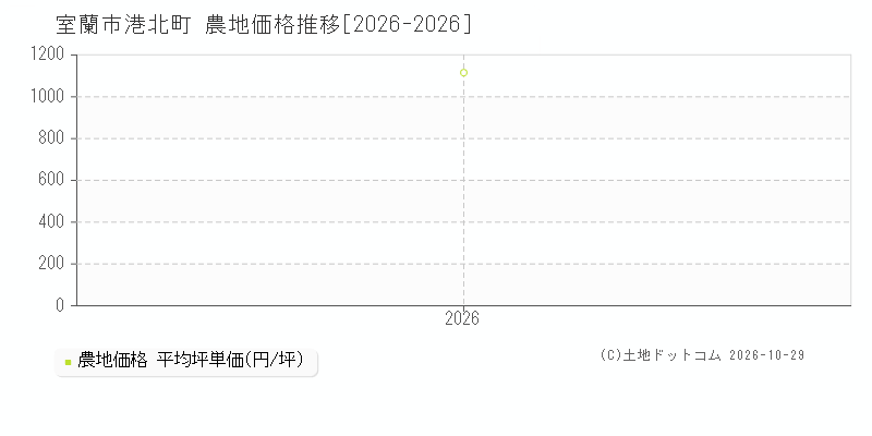北海道室蘭市港北町の農地価格推移グラフ(坪単価)[2026-2026年]