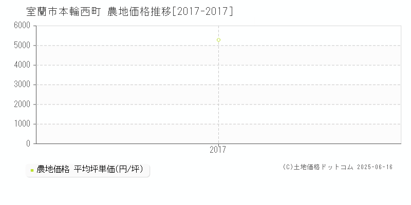 本輪西町(室蘭市)の農地価格推移グラフ(坪単価)[2017-2017年]