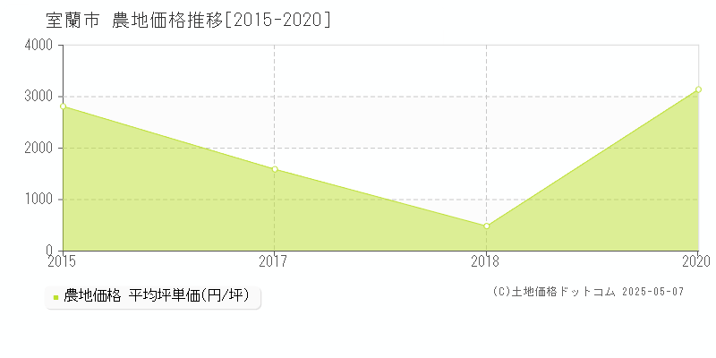 室蘭市(北海道)の農地価格推移グラフ(坪単価)[2015-2020年]