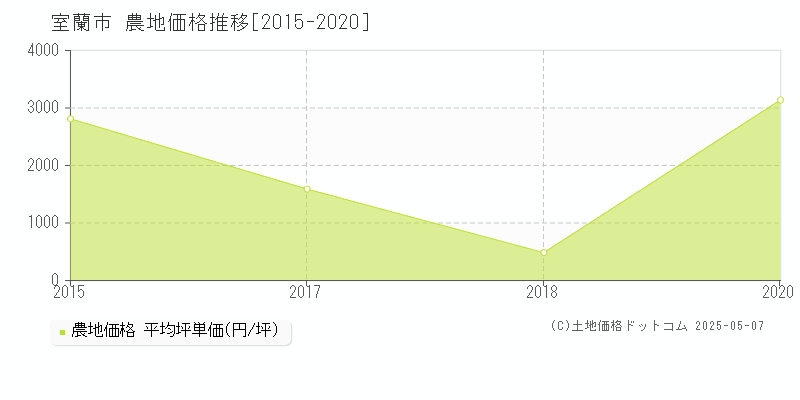 室蘭市全域の農地価格推移グラフ 