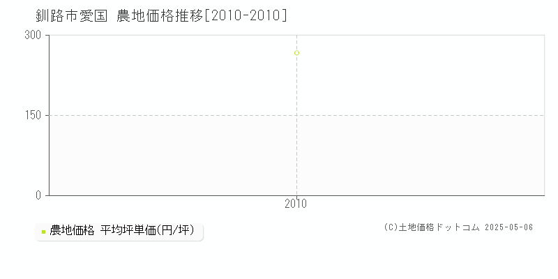 釧路市愛国の農地価格推移グラフ 