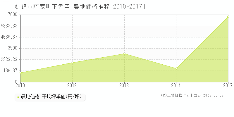 阿寒町下舌辛(釧路市)の農地価格推移グラフ(坪単価)[2010-2017年]