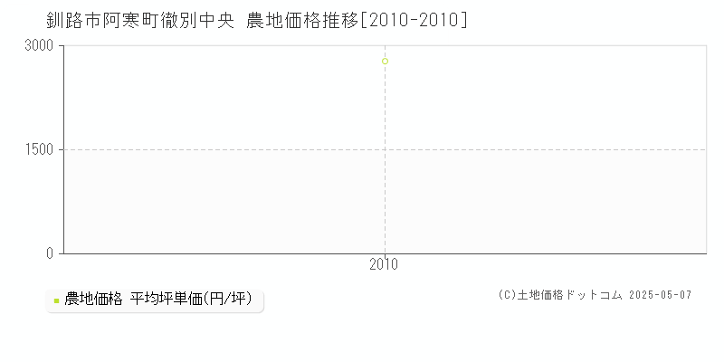 釧路市阿寒町徹別中央の農地価格推移グラフ 