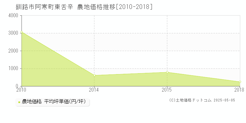阿寒町東舌辛(釧路市)の農地価格推移グラフ(坪単価)[2010-2018年]