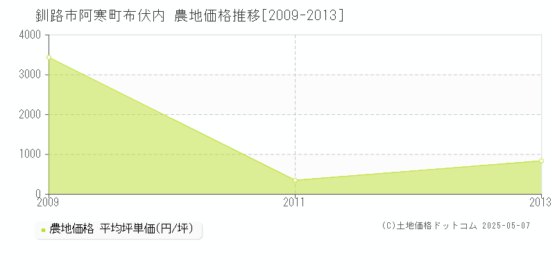 阿寒町布伏内(釧路市)の農地価格推移グラフ(坪単価)[2009-2013年]