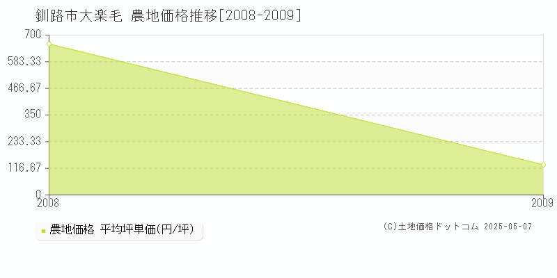 釧路市大楽毛の農地価格推移グラフ 