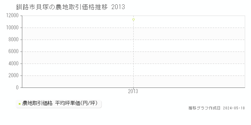 釧路市貝塚の農地価格推移グラフ 