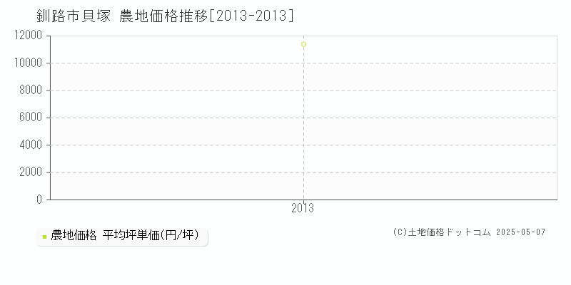 釧路市貝塚の農地価格推移グラフ 