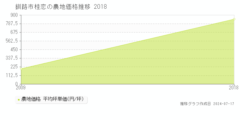 釧路市桂恋の農地価格推移グラフ 