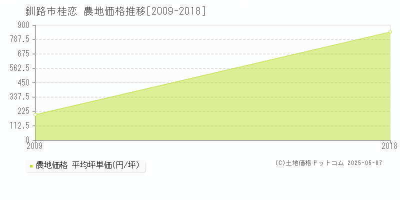 桂恋(釧路市)の農地価格推移グラフ(坪単価)[2009-2018年]