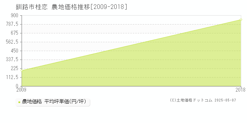 釧路市桂恋の農地価格推移グラフ 