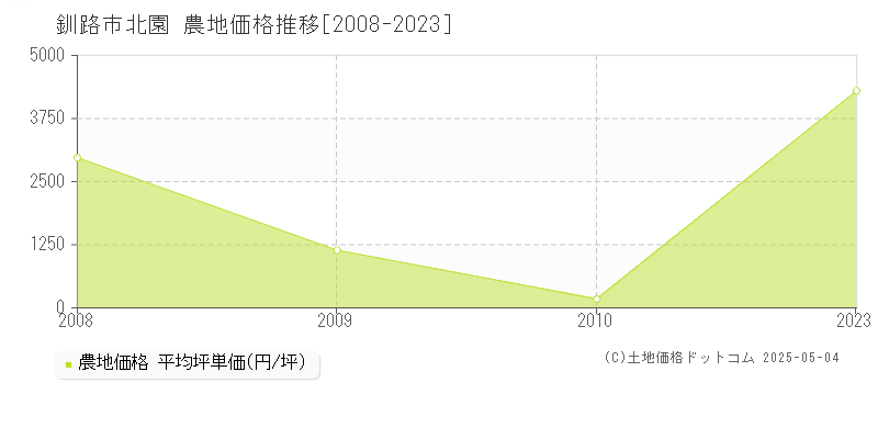 北園(釧路市)の農地価格推移グラフ(坪単価)[2008-2023年]