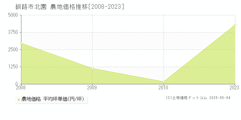 釧路市北園の農地価格推移グラフ 