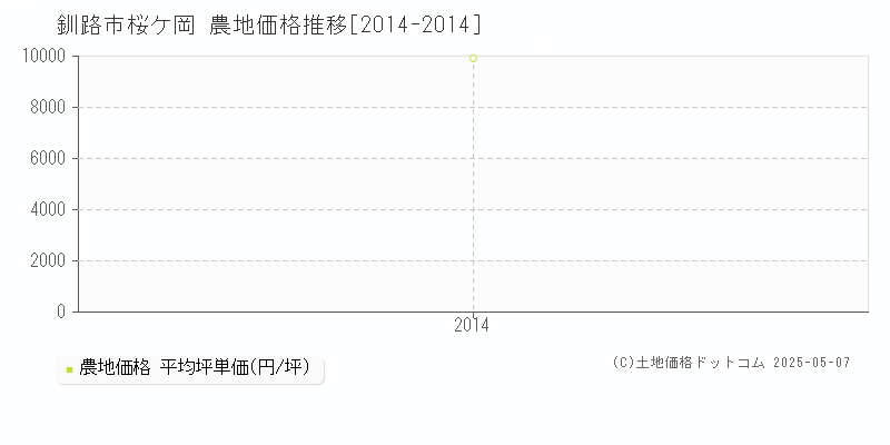 釧路市桜ケ岡の農地価格推移グラフ 