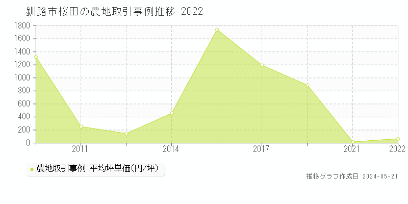 釧路市桜田の農地価格推移グラフ 