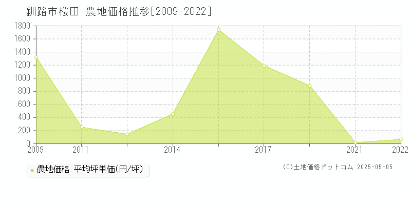桜田(釧路市)の農地価格推移グラフ(坪単価)[2009-2022年]