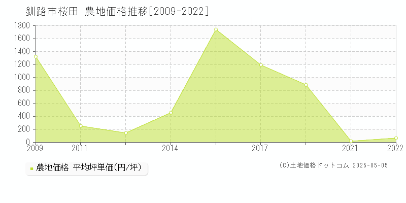 釧路市桜田の農地価格推移グラフ 