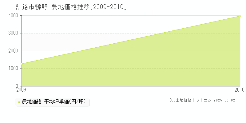 釧路市鶴野の農地価格推移グラフ 